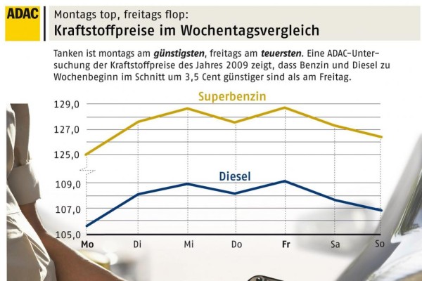 Freitagstanker zahlen mehr 