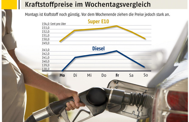 Freitags tanken Autofahrer am teuersten