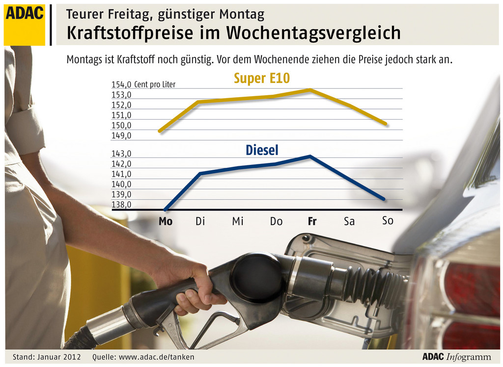Freitags tanken Autofahrer am teuersten