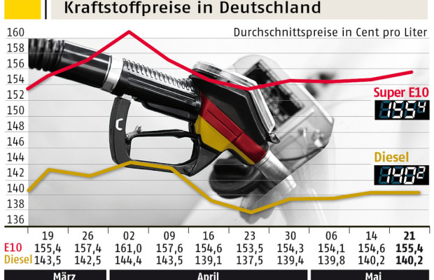 Nachmittags lässt sich meist günstiger tanken