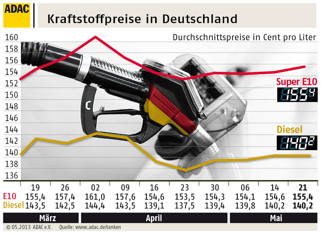Nachmittags lässt sich meist günstiger tanken